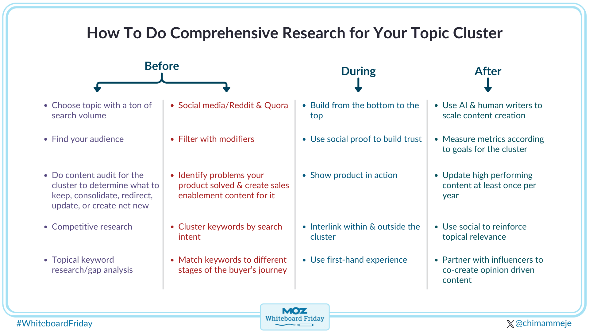 Whiteboard Friday presentation slide on research