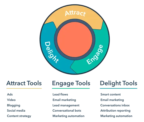 Inbound vs Outbound Marketing Comparison