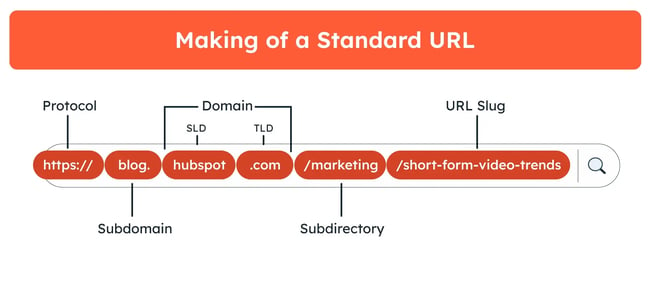 URL structure flowchart