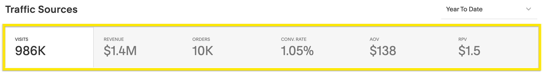 Squarespace Traffic Sources Dashboard with Metrics