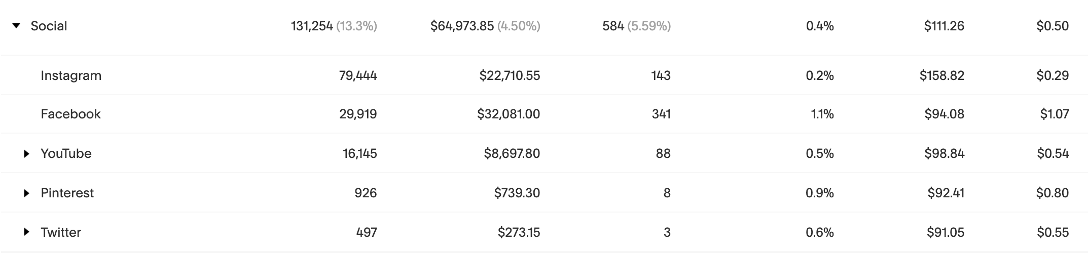 Comparison Table for Social Media Metrics