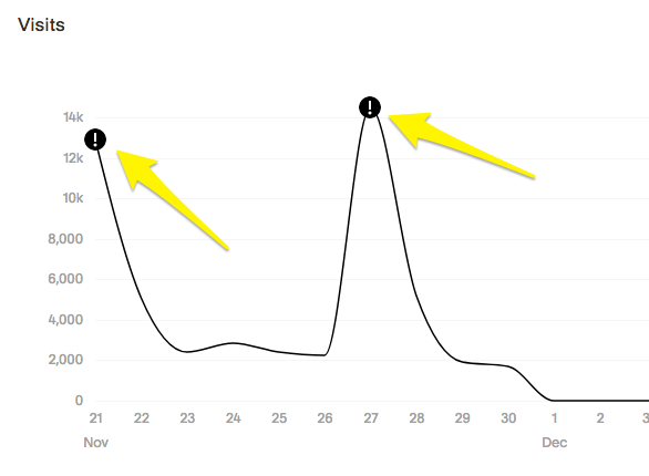 Analytics graph with directional arrows