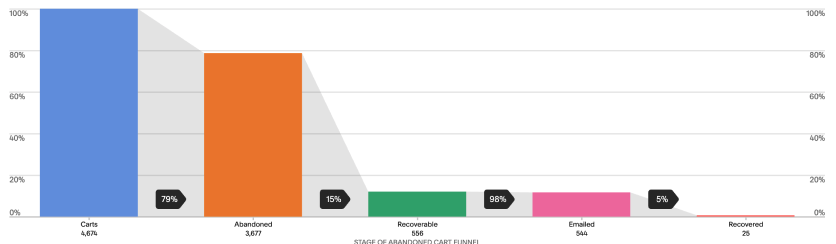 Cart Abandonment Statistics as a Bar Graph