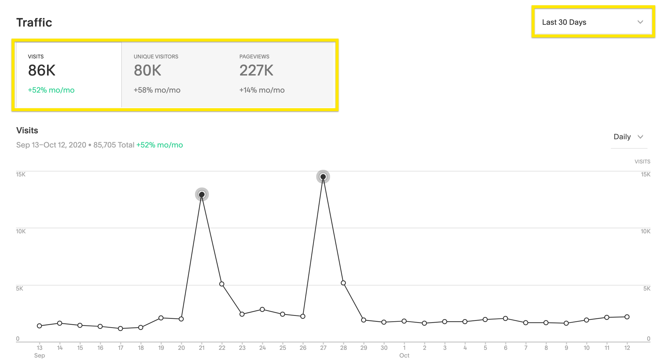 Website traffic analytics line chart