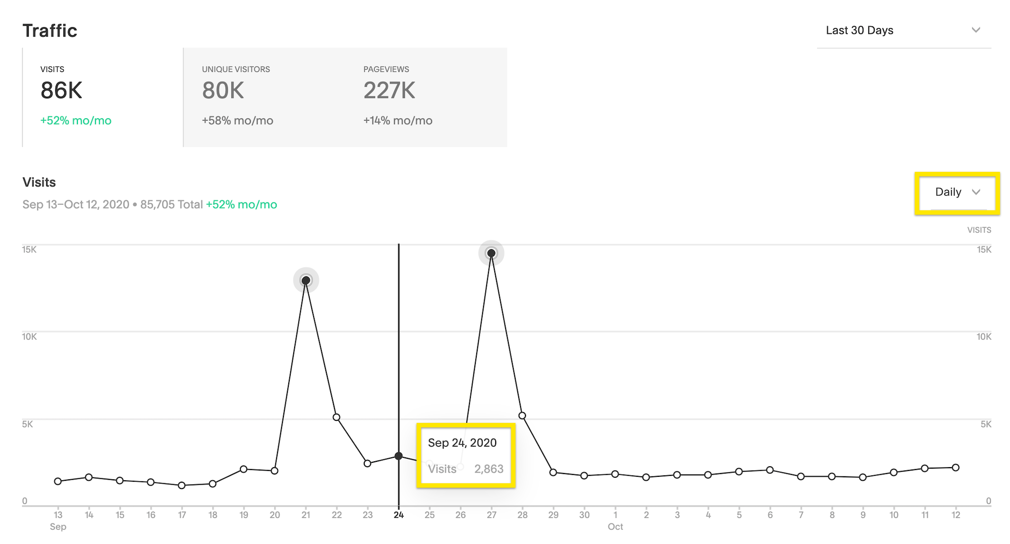 Squarespace Analytics dashboard chart