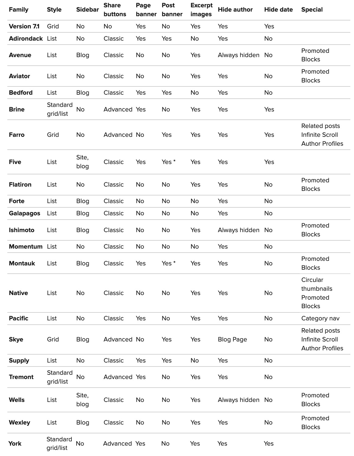 Website layout template options